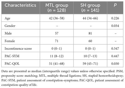 Multiple thread ligations versus stapled hemorrhoidopexy on operative outcomes of grade III hemorrhoids: A retrospective cohort study